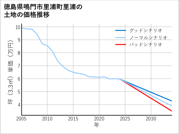 徳島県鳴門市里浦町里浦の土地価格推移