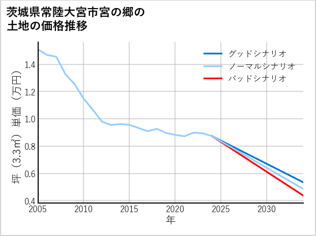 茨城県常陸大宮市宮の郷の土地価格推移