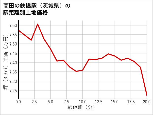 高田の鉄橋駅（茨城県）の徒歩距離別の土地坪単価