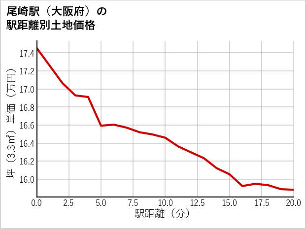 尾崎駅（大阪府）の徒歩距離別の土地坪単価