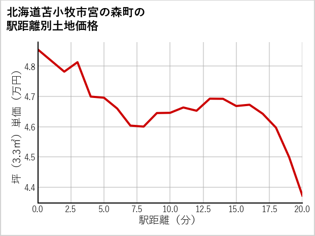 北海道苫小牧市宮の森町の徒歩距離別の土地坪単価