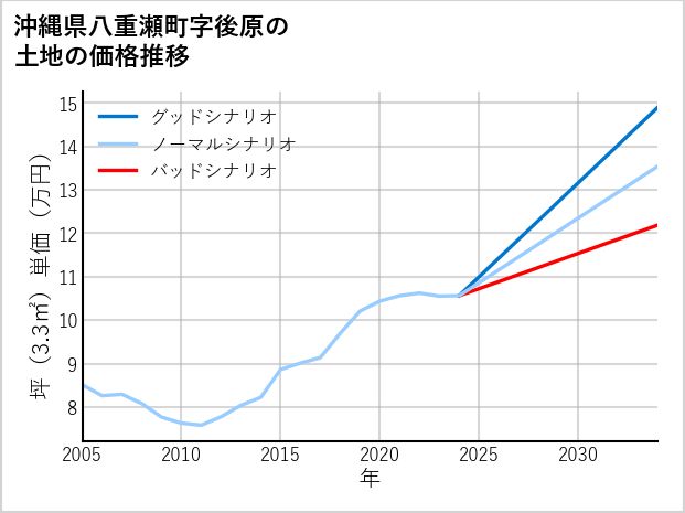 沖縄県八重瀬町後原の土地価格推移