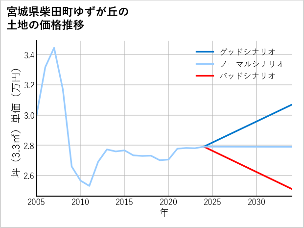 宮城県柴田町ゆずが丘の土地価格推移