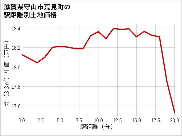 滋賀県守山市荒見町の徒歩距離別の土地坪単価