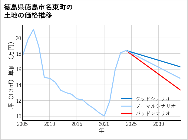 徳島県徳島市名東町の土地価格推移