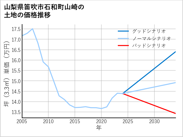 山梨県笛吹市石和町山崎の土地価格推移