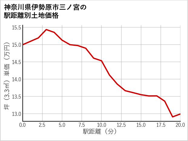 神奈川県伊勢原市三ノ宮の徒歩距離別の土地坪単価