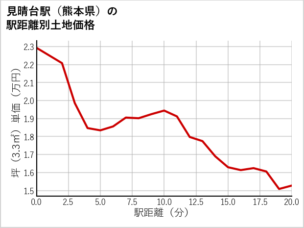 見晴台駅（熊本県）の徒歩距離別の土地坪単価