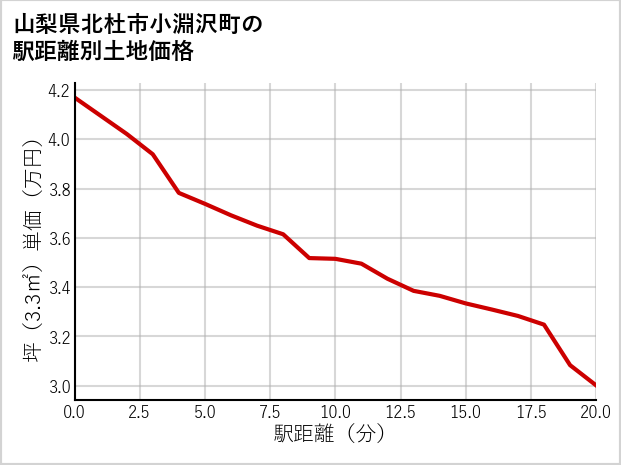 山梨県北杜市小淵沢町の徒歩距離別の土地坪単価