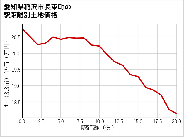 愛知県稲沢市長束町の徒歩距離別の土地坪単価