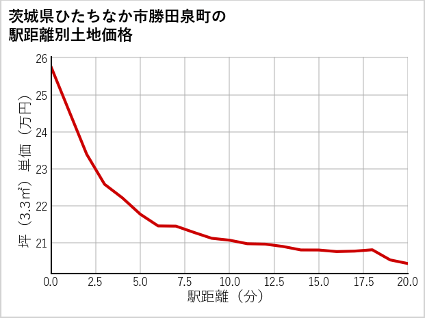 茨城県ひたちなか市勝田泉町の徒歩距離別の土地坪単価