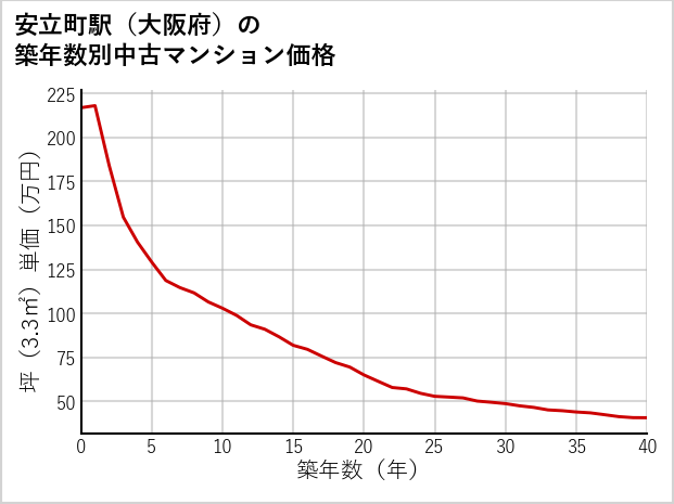 安立町駅（大阪府）の築年数別の中古マンション坪単価
