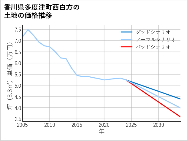 香川県多度津町西白方の土地価格推移