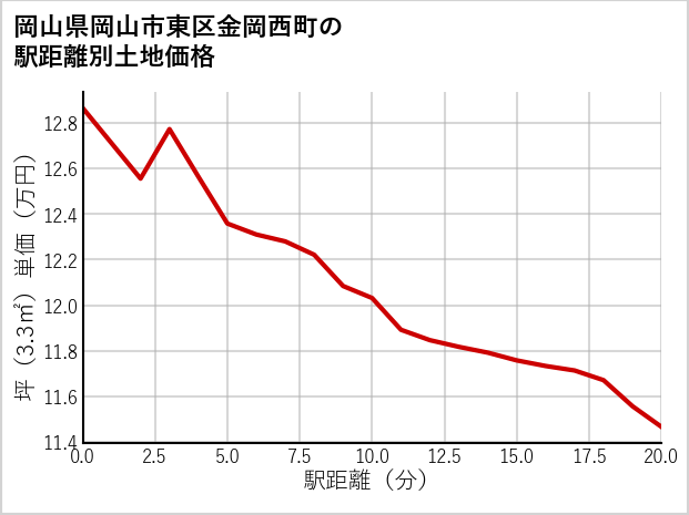 岡山県岡山市東区金岡西町の徒歩距離別の土地坪単価