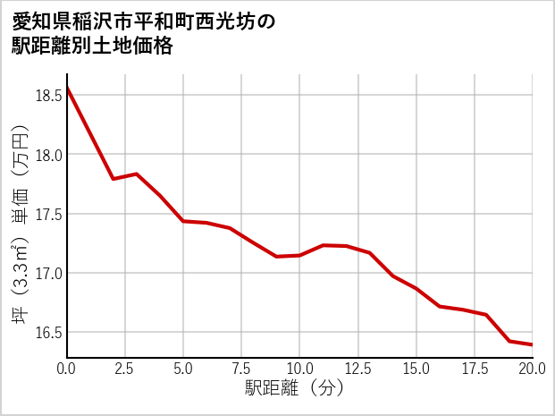 愛知県稲沢市平和町西光坊の徒歩距離別の土地坪単価