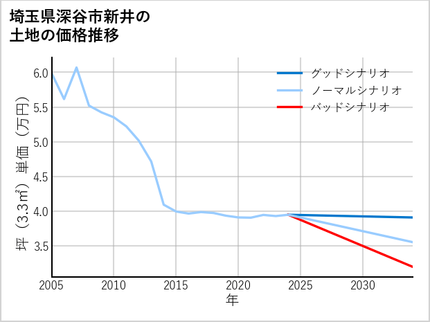 埼玉県深谷市新井の土地価格推移