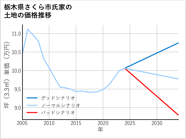 栃木県さくら市氏家の土地価格推移