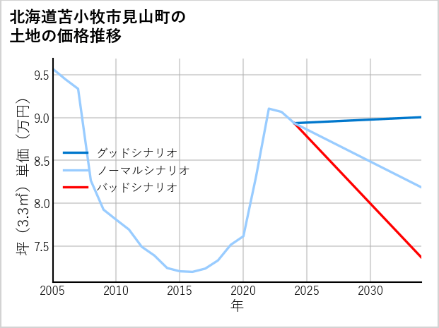 北海道苫小牧市見山町の土地価格推移