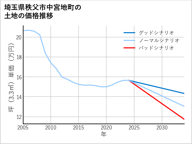 埼玉県秩父市中宮地町の土地価格推移