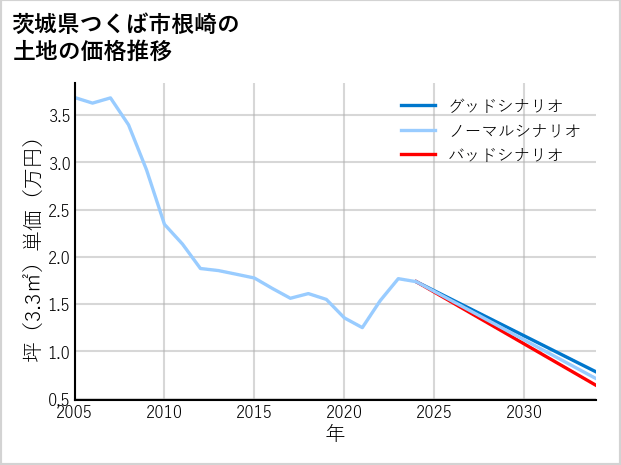 茨城県つくば市根崎の土地価格推移