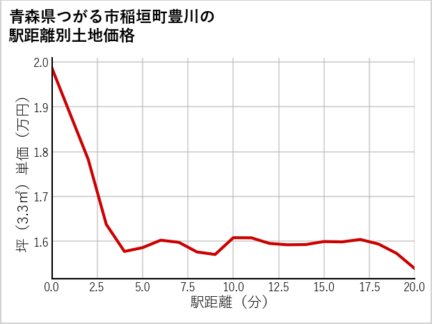 青森県つがる市稲垣町豊川の徒歩距離別の土地坪単価