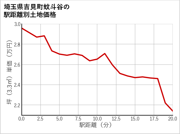 埼玉県吉見町蚊斗谷の徒歩距離別の土地坪単価