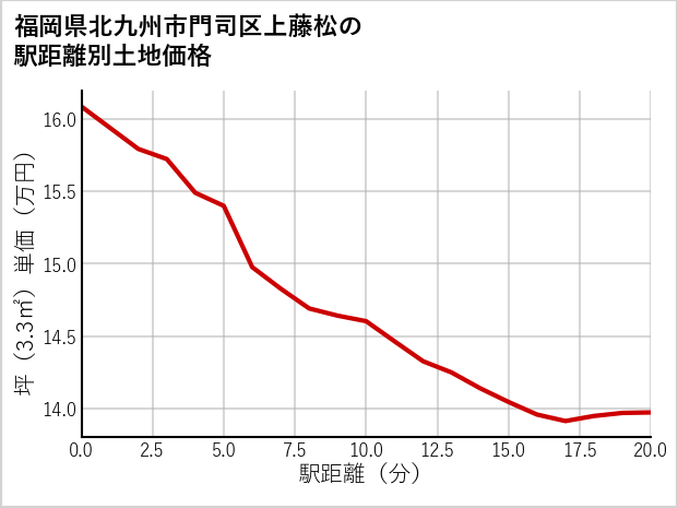 福岡県北九州市門司区上藤松の徒歩距離別の土地坪単価