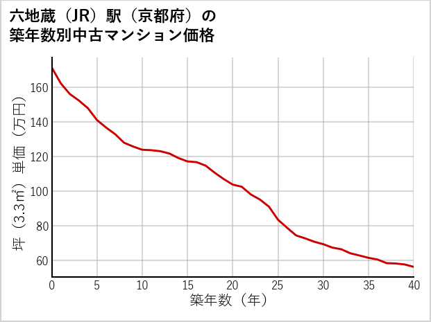 六地蔵駅（京都府）の築年数別の中古マンション坪単価
