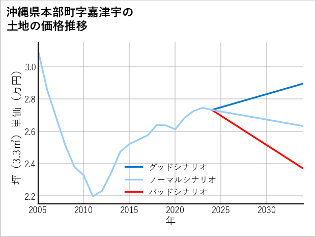 沖縄県本部町嘉津宇の土地価格推移