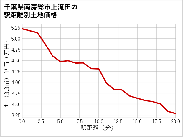 千葉県南房総市上滝田の徒歩距離別の土地坪単価