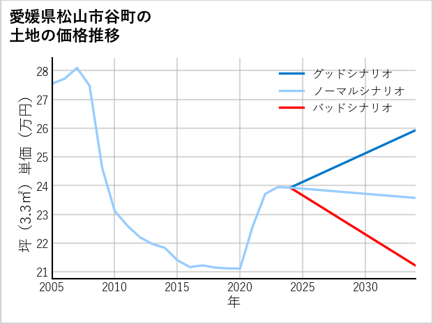 愛媛県松山市谷町の土地価格推移