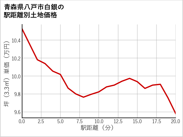 青森県八戸市白銀の徒歩距離別の土地坪単価