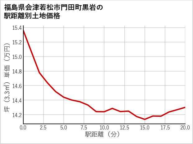 福島県会津若松市門田町黒岩の徒歩距離別の土地坪単価