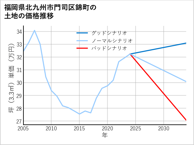 福岡県北九州市門司区錦町の土地価格推移