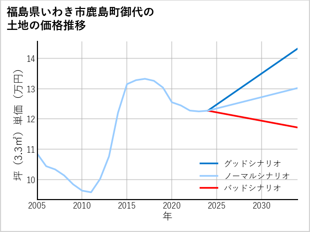 福島県いわき市鹿島町御代の土地価格推移