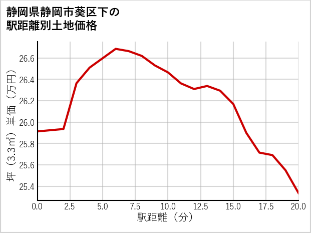 静岡県静岡市葵区下の徒歩距離別の土地坪単価