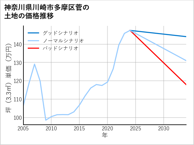 神奈川県川崎市多摩区菅の土地価格推移
