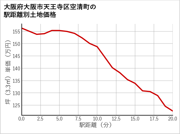 大阪府大阪市天王寺区空清町の徒歩距離別の土地坪単価