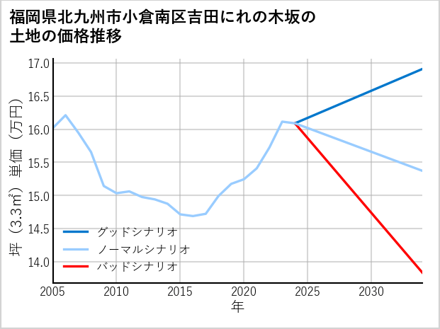 福岡県北九州市小倉南区吉田にれの木坂の土地価格推移