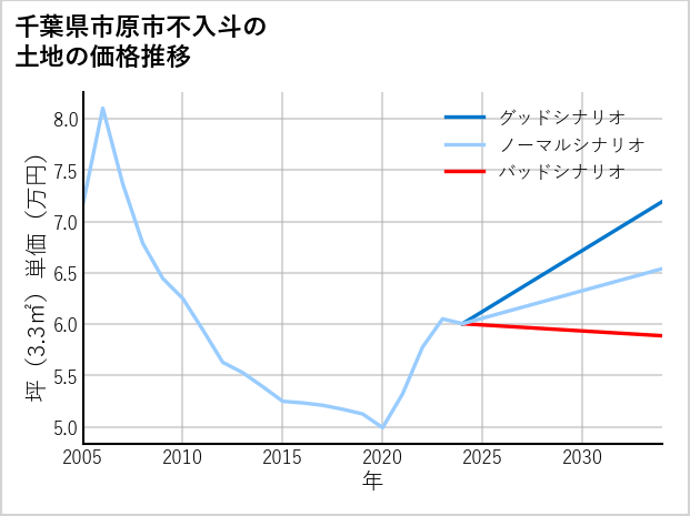 千葉県市原市不入斗の土地価格推移