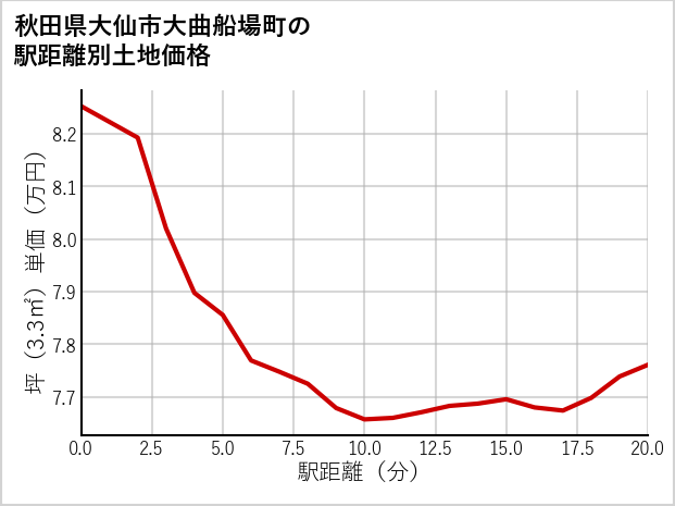 秋田県大仙市大曲船場町の徒歩距離別の土地坪単価