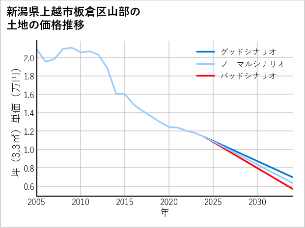 新潟県上越市板倉区山部の土地価格推移