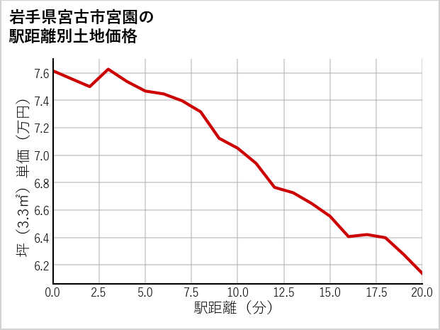 岩手県宮古市宮園の徒歩距離別の土地坪単価