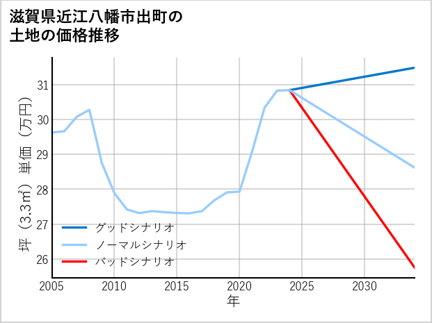 滋賀県近江八幡市出町の土地価格推移