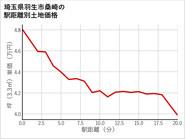埼玉県羽生市桑崎の徒歩距離別の土地坪単価