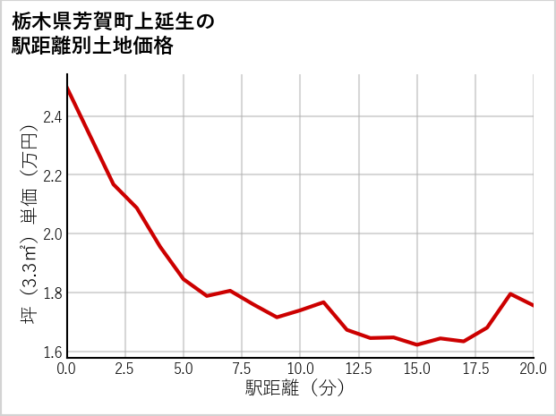 栃木県芳賀町上延生の徒歩距離別の土地坪単価