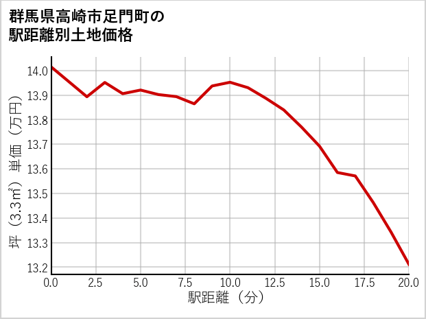 群馬県高崎市足門町の徒歩距離別の土地坪単価