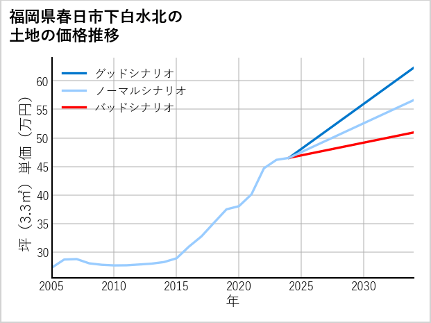 福岡県春日市下白水北の土地価格推移