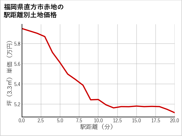 福岡県直方市赤地の徒歩距離別の土地坪単価