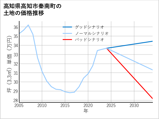 高知県高知市秦南町の土地価格推移